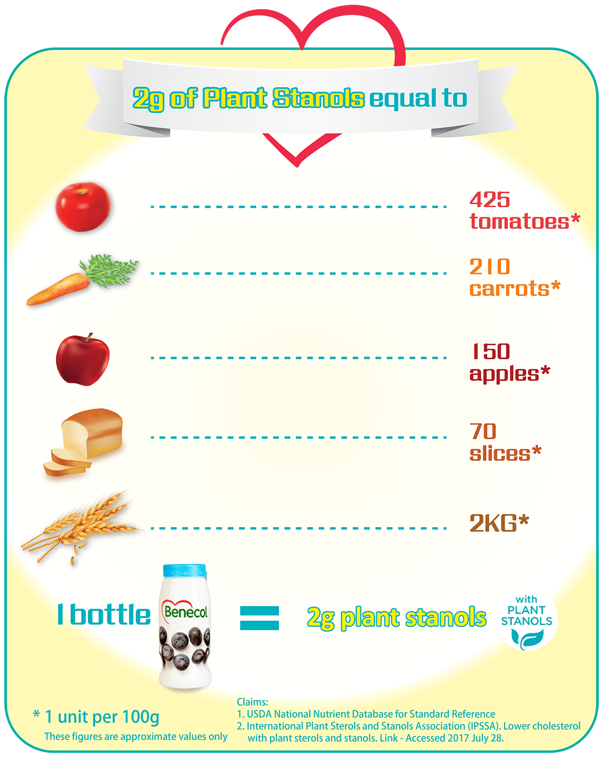 plant stanols statistics